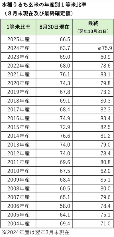 1等比率　66.5％　25年産米　8月31日現在