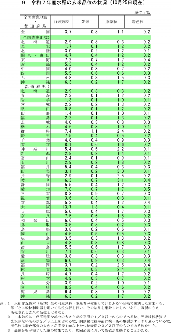 25年産米　収穫量746万8000ｔ　9月予想より9000ｔ下振れ