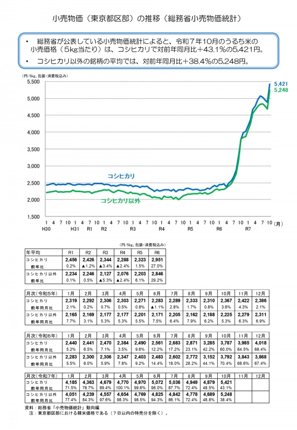 東京都区部での精米5kg当たり小売価格の推移 　出所：農水省ホームページ（元は総務省「小売物価統計」動向編）