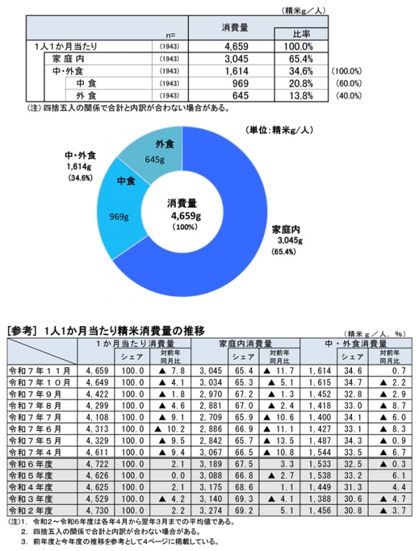 家庭での米消費、前年比11.7％減　マイナス幅拡大、「新米不振」裏付け　米穀機構11月調査