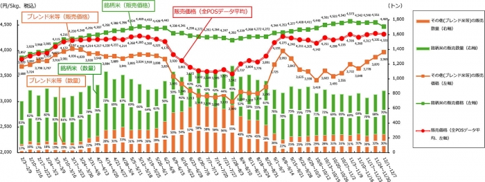 スーパーでの米の販売数量・価格の推移