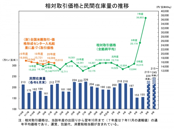 相対取引価格と民間在庫量の推移