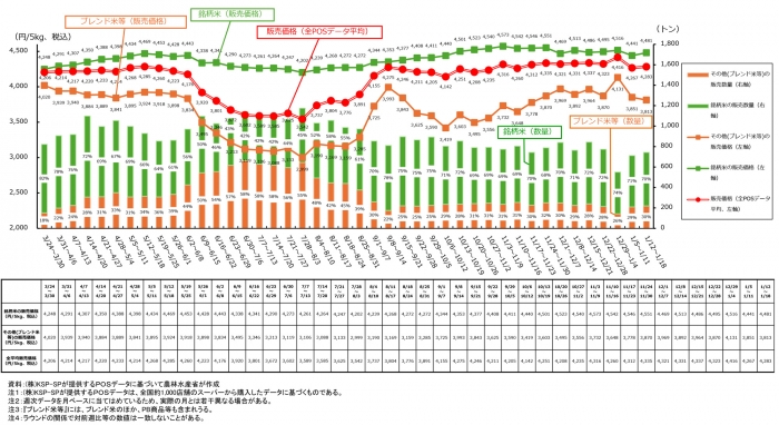 銘柄⽶とその他（ブレンド⽶等）の販売割合・販売価格について