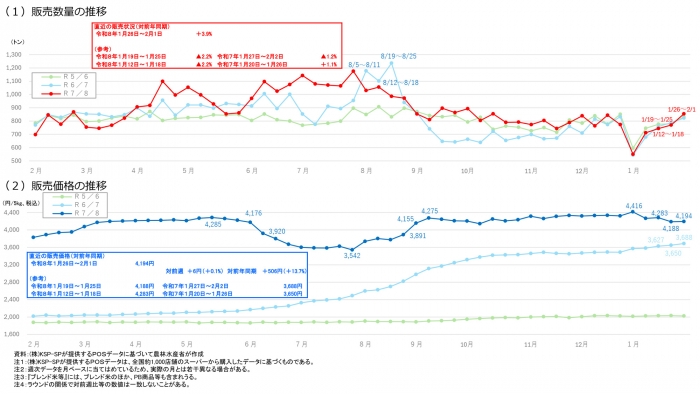 スーパーの米価、前週比で6円上がる　取引上流では下落も、小売価格は「高止まり」 