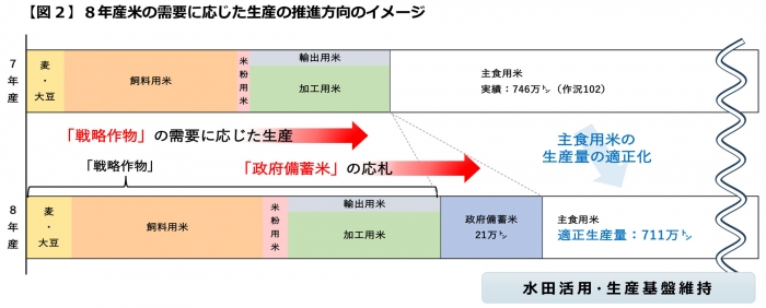８年産米の需要に応じた生産の推進方向のイメ―ジ