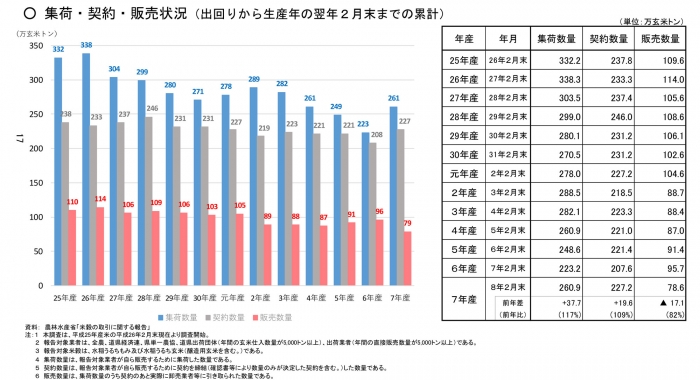 米の民間在庫水準　300万ｔ　進まぬ販売　在庫率過去最高の43％　