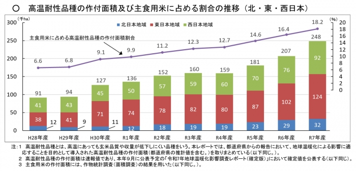 米の高温耐性品種　作付面積18.2％　前年より1.8ポイント増