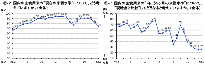 米価水準　現状で「下がる」判断強まる