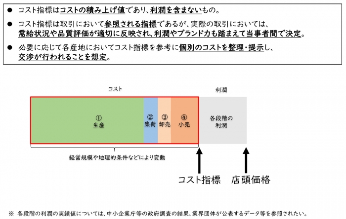 の生産費２万円強に　「コスト指標」作成方法で合意　備蓄米買い入れで範示せるか