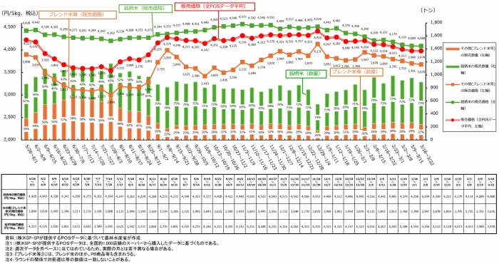 スーパー米価、6週連続下落で3978円に　ブレンド米が安売り牽引