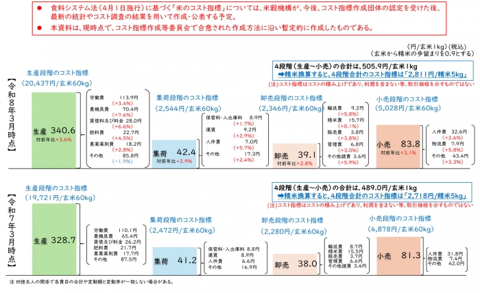 の生産費２万円強に　「コスト指標」作成方法で合意　備蓄米買い入れで範示せるか
