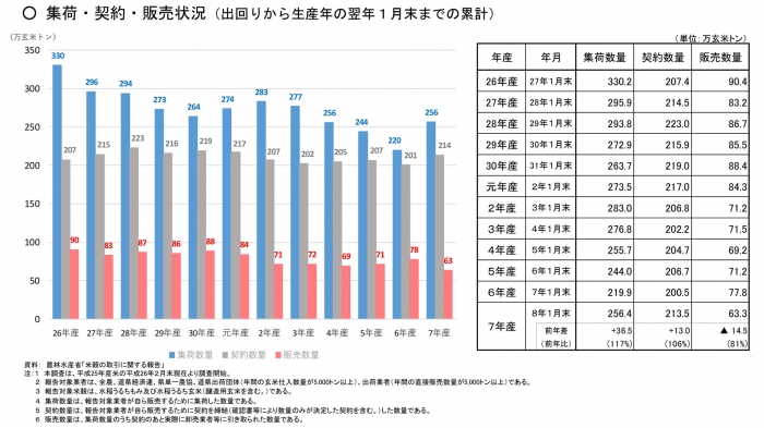 販売数量が過去最低。