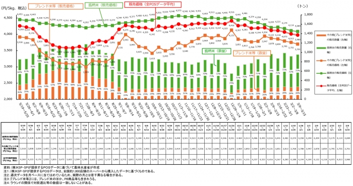 下落傾向くっきり　スーパー米価、半年ぶり3000円台に　止まらぬ「損切り」、小売に波及 