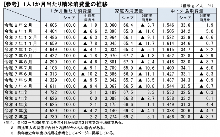 前年同月比割れが1年間続く1人1ヵ月当たり米消費量 出所：米穀安定供給確保支援機構「米の消費動向調査」（令和8年2月分）