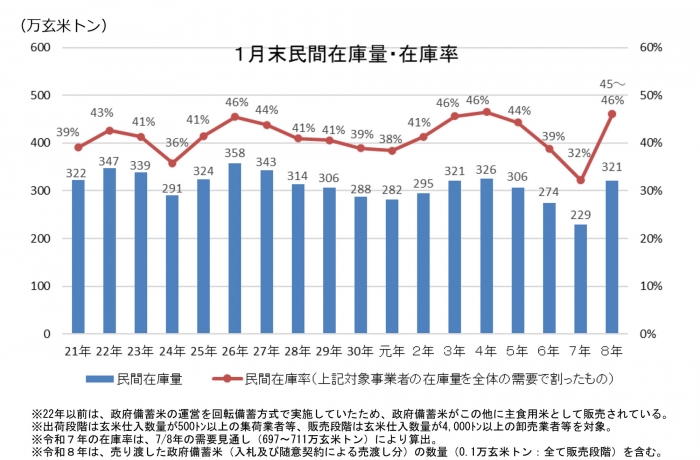 米の民間在庫量・在庫率（令和８年１月末）