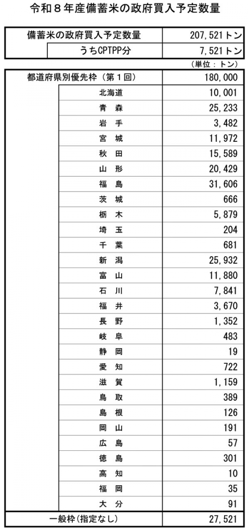 2026年産備蓄米の政府買入予定数量