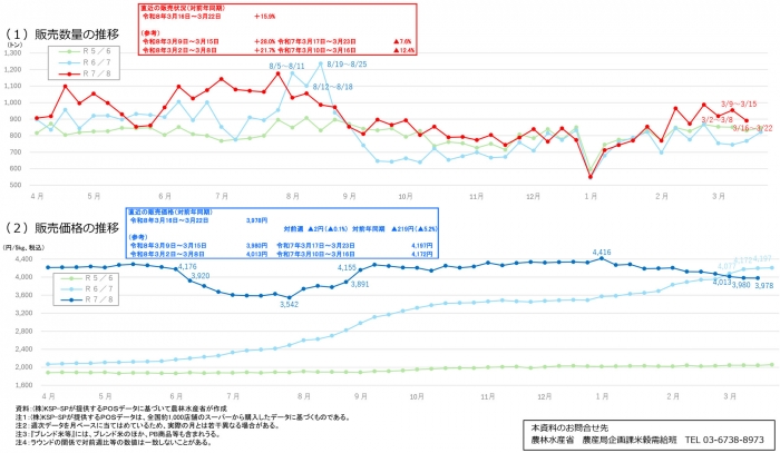 スーパー米価、6週連続下落で3978円に　ブレンド米が安売り牽引