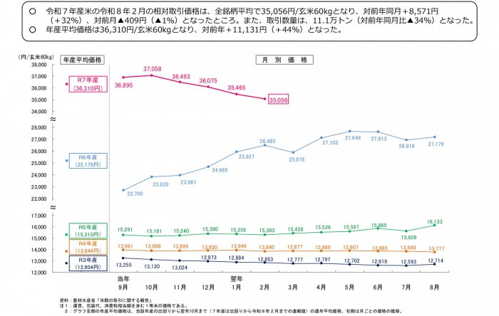 米の相対取引価格　4か月連続で下落　玄米60kg3万5056円