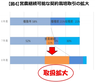 【図4】営農継続可能な契約栽培取引の拡大
