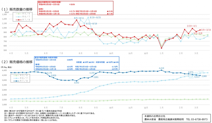下落傾向くっきり　スーパー米価、半年ぶり3000円台に　止まらぬ「損切り」、小売に波及 