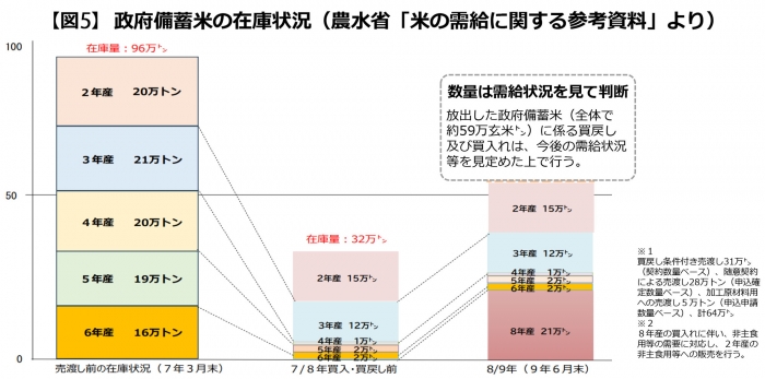 【図5】政府備蓄米の在庫状況（農水省「米の需給に関する参考資料」より）