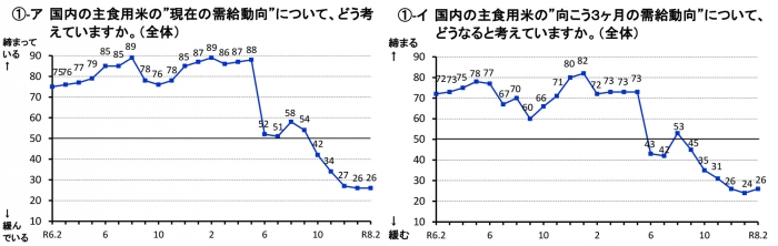米価水準　現状で「下がる」判断強まる