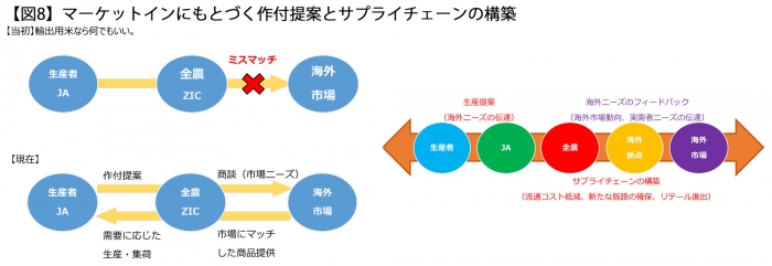 【図8】マーケットインにもとづく作付提案とサプライチェーンの構築