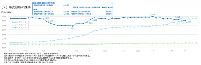 スーパーでの米価格　4週連続で下がる