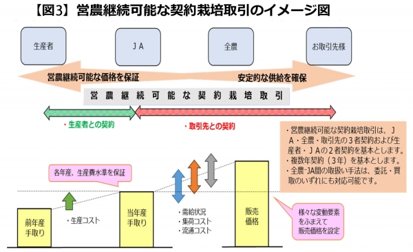 【図3】営農継続可能な契約栽培取引のイメージ図