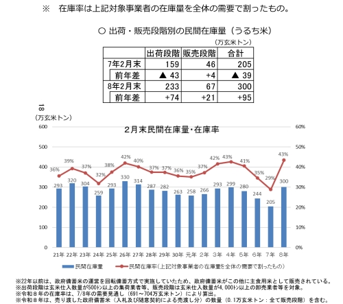米の民間在庫水準　300万ｔ　進まぬ販売　在庫率過去最高の43％　