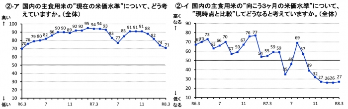 米価水準「低くなる」見方続く　3月の関係者調査結果