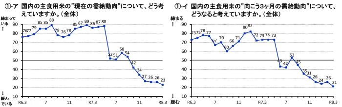 米価水準「低くなる」見方続く　3月の関係者調査結果