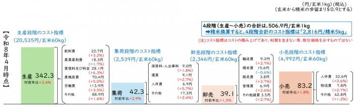 米のコスト指標を公表　玄米60kg2万535円　精米5kg2816円　米穀機構