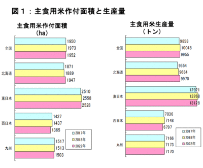 【2018年　ＪＡの米実態調査から】図１　主食用米作付面積と生産量