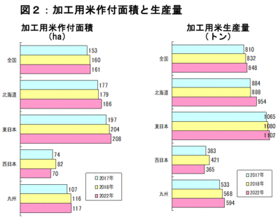 【2018年　ＪＡの米実態調査から】図２　加工用米作付面積と生産量