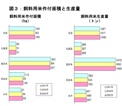 【2018年　ＪＡの米実態調査から】図３　飼料用米作付面積と生産量