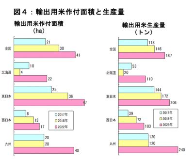 【2018年　ＪＡの米実態調査から】図４　輸出用米作付面積と生産量