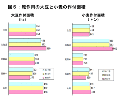 【2018年　ＪＡの米実態調査から】図５　転作用の大豆と小麦の作付面積