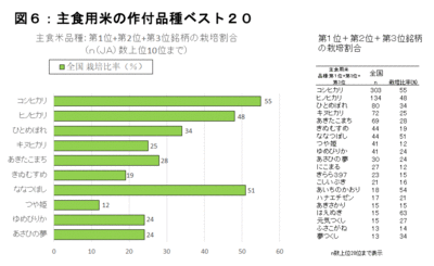 【2018年　ＪＡの米実態調査から】図６　主食用米の作付品種ベスト２０