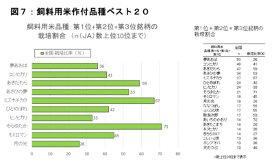 【2018年　ＪＡの米実態調査から】図７　飼料用米の作付品種ベスト２０