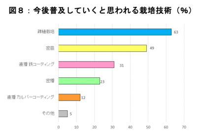 【2018年　ＪＡの米実態調査から】図８　今後普及していくと思われる栽培技術