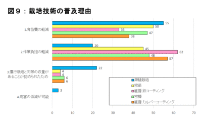 【2018年　ＪＡの米実態調査から】図９　栽培技術の普及理由