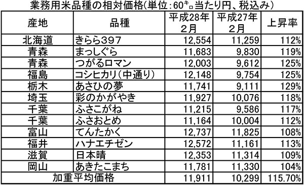 業務用米品種の相対価格