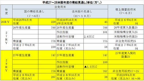 【27年産米　米流通最前線（2）】 作況指数「100」 需給緩和から一転タイトへ