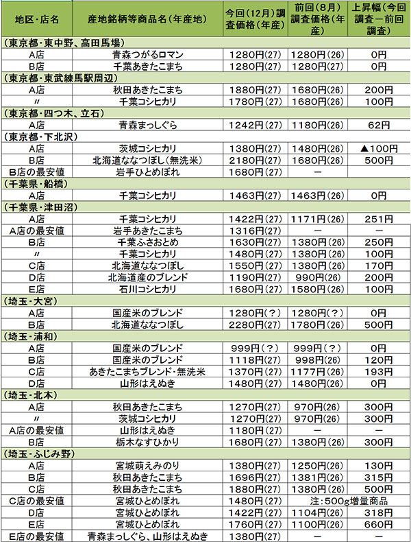 首都圏量販店の「精米５キロ品」の最低価格調べ（８月調査との比較分、12月５日、６日本紙調べ）