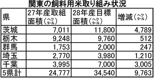 （表2）関東の飼料用米取り組み状況