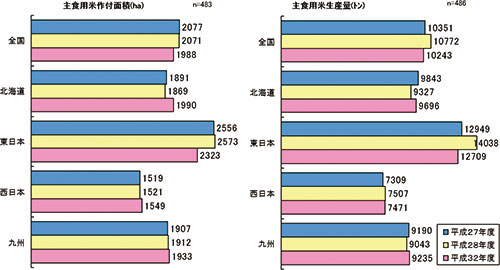  図1   主食用米作付面積と生産量