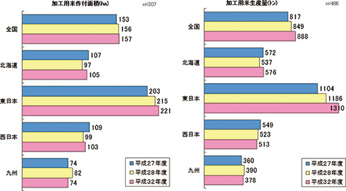  図2   加工用米作付面積と生産量