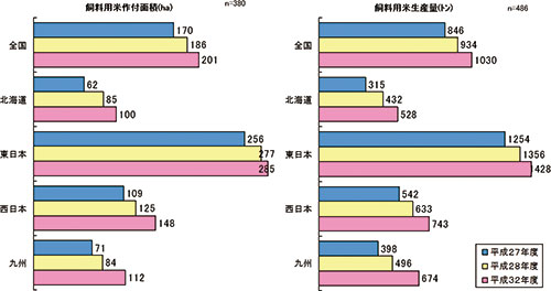  図3   飼料用米作付面積と生産量