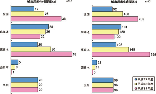  図4   輸出用米作付面積と生産量